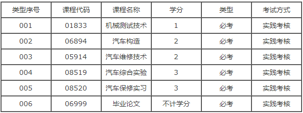 广东自学考试汽车服务工程专业本科实践课有多少门？