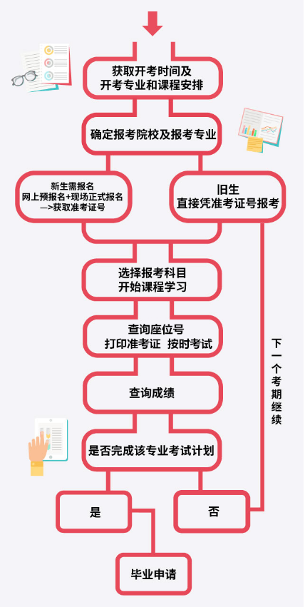 广东省2020年自学考试流程图