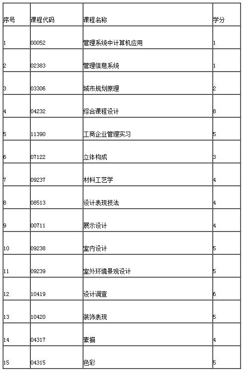 【广东工业大学】2019年上半年自学考试实践考核课程考核要求